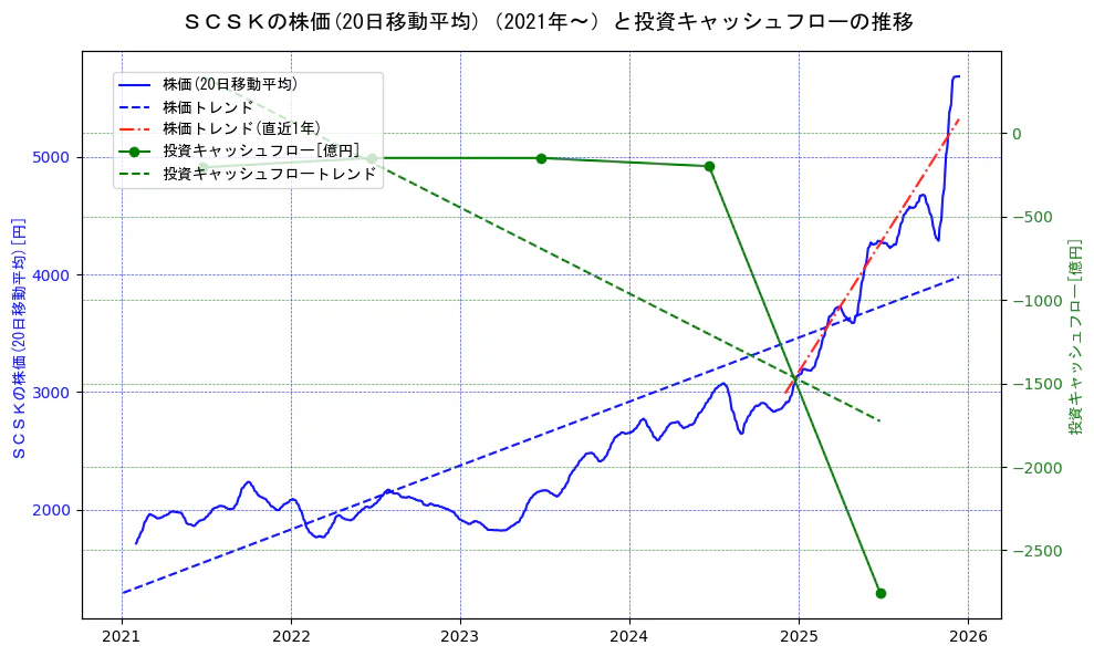 ＳＣＳＫの過去5年間の株価と投資キャッシュフローの推移を示す2軸グラフ。株価の回帰直線、投資キャッシュフローの回帰直線、直近1年間の株価回帰直線を含み、財務指標と市場評価の関係性を視覚化。