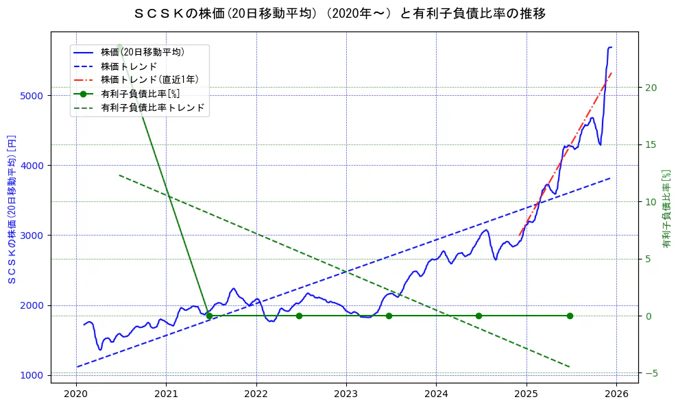 ＳＣＳＫの過去5年間の株価と有利子負債比率の推移を示す2軸グラフ。株価の回帰直線、有利子負債比率の回帰直線、直近1年間の株価回帰直線を含み、財務指標と市場評価の関係性を視覚化。