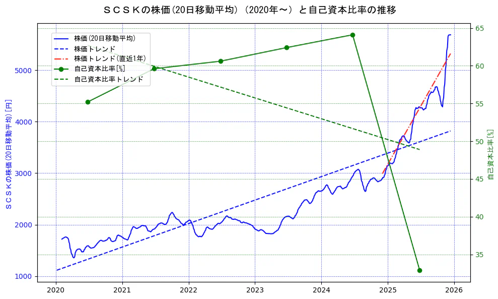 ＳＣＳＫの過去5年間の株価と自己資本比率の推移を示す2軸グラフ。株価の回帰直線、自己資本比率の回帰直線、直近1年間の株価回帰直線を含み、財務指標と市場評価の関係性を視覚化。