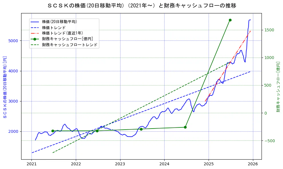 ＳＣＳＫの過去5年間の株価と財務キャッシュフローの推移を示す2軸グラフ。株価の回帰直線、財務キャッシュフローの回帰直線、直近1年間の株価回帰直線を含み、財務指標と市場評価の関係性を視覚化。