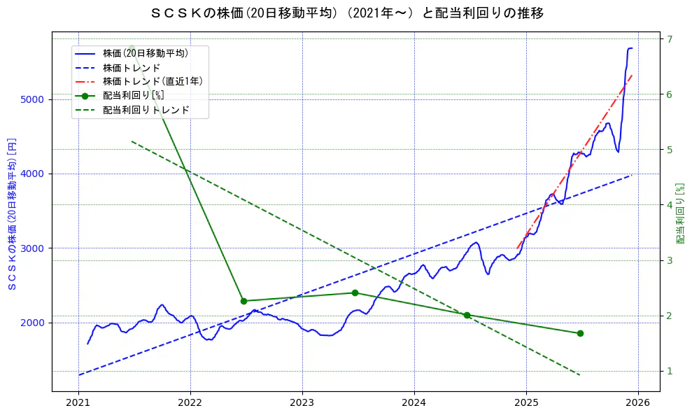 ＳＣＳＫの過去5年間の株価と配当利回りの推移を示す2軸グラフ。株価の回帰直線、配当利回りの回帰直線、直近1年間の株価回帰直線を含み、財務指標と市場評価の関係性を視覚化。