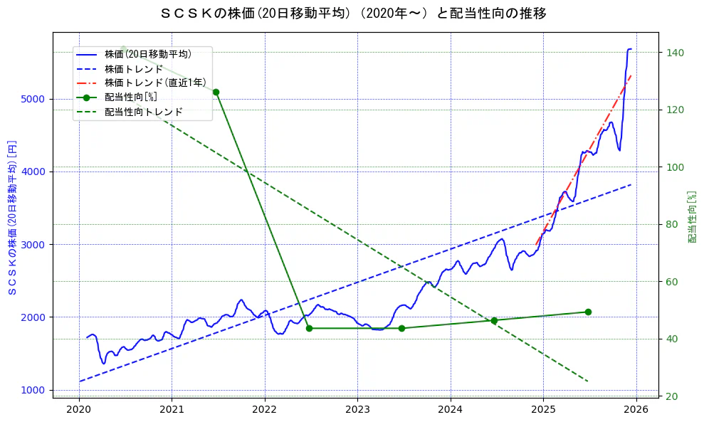 ＳＣＳＫの過去5年間の株価と配当性向の推移を示す2軸グラフ。株価の回帰直線、配当性向の回帰直線、直近1年間の株価回帰直線を含み、財務指標と市場評価の関係性を視覚化。