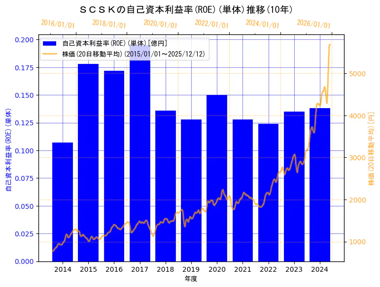 ＳＣＳＫ株式会社の自己資本利益率(ROE)(単体)と株価の10年間推移（2軸グラフ）
