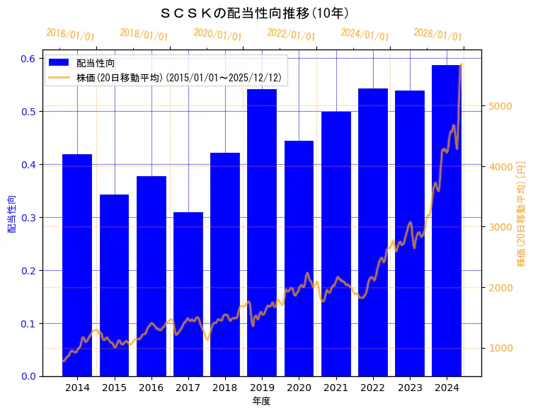 ＳＣＳＫ株式会社の配当性向と株価の10年間推移（2軸グラフ）
