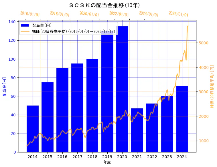 ＳＣＳＫ株式会社の配当金と株価の10年間推移（2軸グラフ）