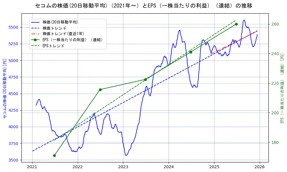 セコムの過去5年間の株価とEPS（一株当たりの利益）の推移を示す2軸グラフ。株価の回帰直線、EPS（一株当たりの利益）の回帰直線、直近1年間の株価回帰直線を含み、業績と市場評価の関係性を視覚化。