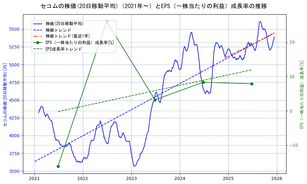 セコムの過去5年間の株価とEPS（一株当たりの利益）成長率の推移を示す2軸グラフ。株価の回帰直線、EPS（一株当たりの利益）成長率の回帰直線、直近1年間の株価回帰直線を含み、財務指標と市場評価の関係性を視覚化。