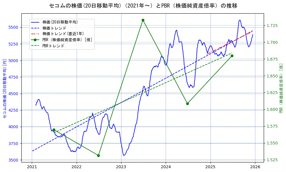 セコムの過去5年間の株価とPBR（株価純資産倍率）の推移を示す2軸グラフ。株価の回帰直線、PBR（株価純資産倍率）の回帰直線、直近1年間の株価回帰直線を含み、財務指標と市場評価の関係性を視覚化。