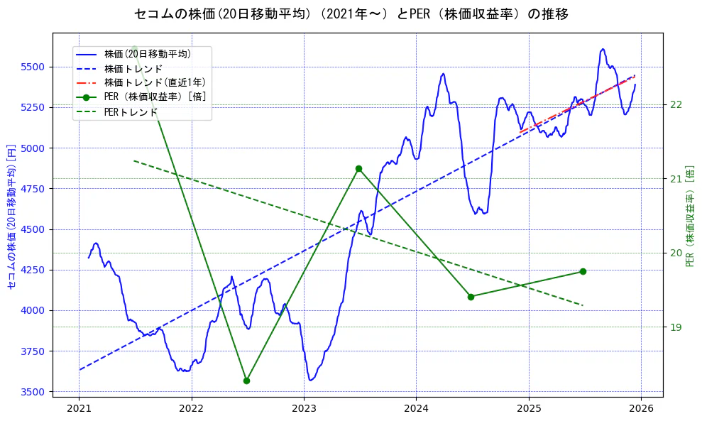 セコムの過去5年間の株価とPER（株価収益率）の推移を示す2軸グラフ。株価の回帰直線、PER（株価収益率）の回帰直線、直近1年間の株価回帰直線を含み、財務指標と市場評価の関係性を視覚化。