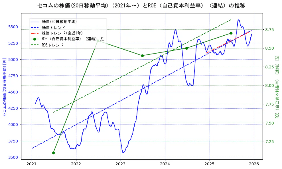 セコムの過去5年間の株価とROE（自己資本利益率）の推移を示す2軸グラフ。株価の回帰直線、ROE（自己資本利益率）回帰直線、直近1年間の株価回帰直線を含み、業績と市場評価の関係性を視覚化。