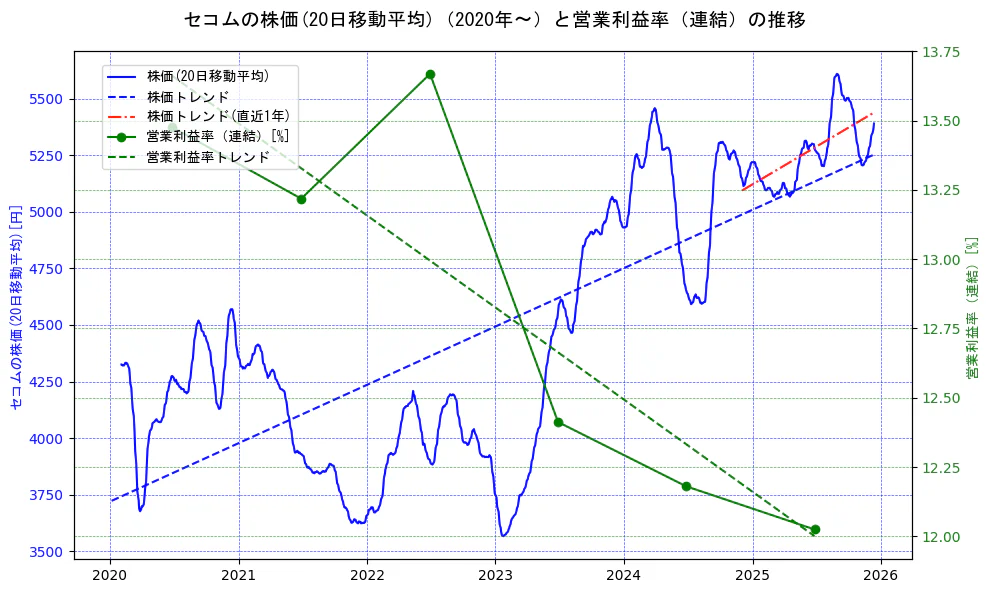セコムの過去5年間の株価と営業利益率の推移を示す2軸グラフ。株価の回帰直線、営業利益率の回帰直線、直近1年間の株価回帰直線を含み、業績と市場評価の関係性を視覚化。