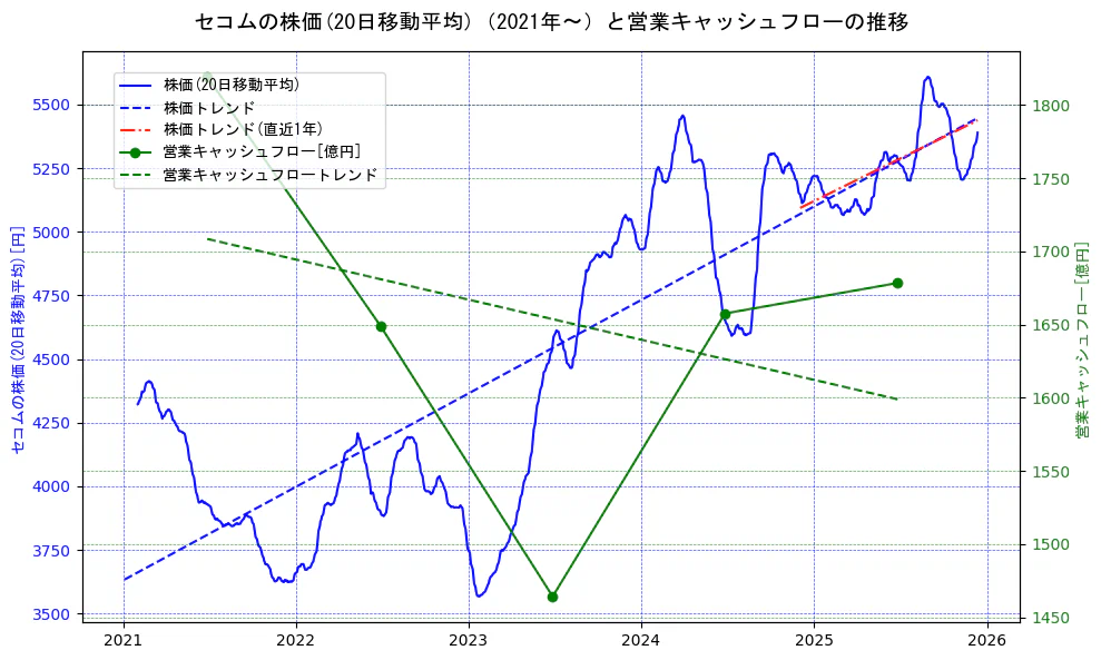 セコムの過去5年間の株価と営業キャッシュフローの推移を示す2軸グラフ。株価の回帰直線、営業キャッシュフローの回帰直線、直近1年間の株価回帰直線を含み、財務指標と市場評価の関係性を視覚化。