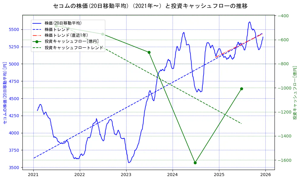 セコムの過去5年間の株価と投資キャッシュフローの推移を示す2軸グラフ。株価の回帰直線、投資キャッシュフローの回帰直線、直近1年間の株価回帰直線を含み、財務指標と市場評価の関係性を視覚化。