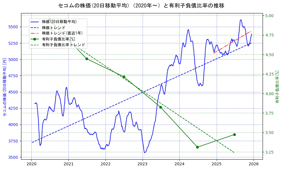 セコムの過去5年間の株価と有利子負債比率の推移を示す2軸グラフ。株価の回帰直線、有利子負債比率の回帰直線、直近1年間の株価回帰直線を含み、財務指標と市場評価の関係性を視覚化。