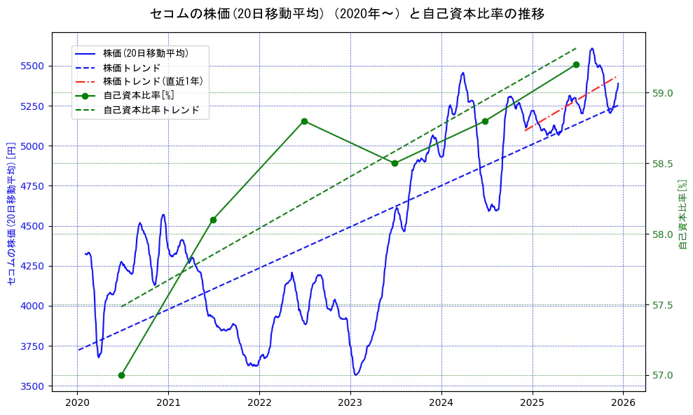 セコムの過去5年間の株価と自己資本比率の推移を示す2軸グラフ。株価の回帰直線、自己資本比率の回帰直線、直近1年間の株価回帰直線を含み、財務指標と市場評価の関係性を視覚化。