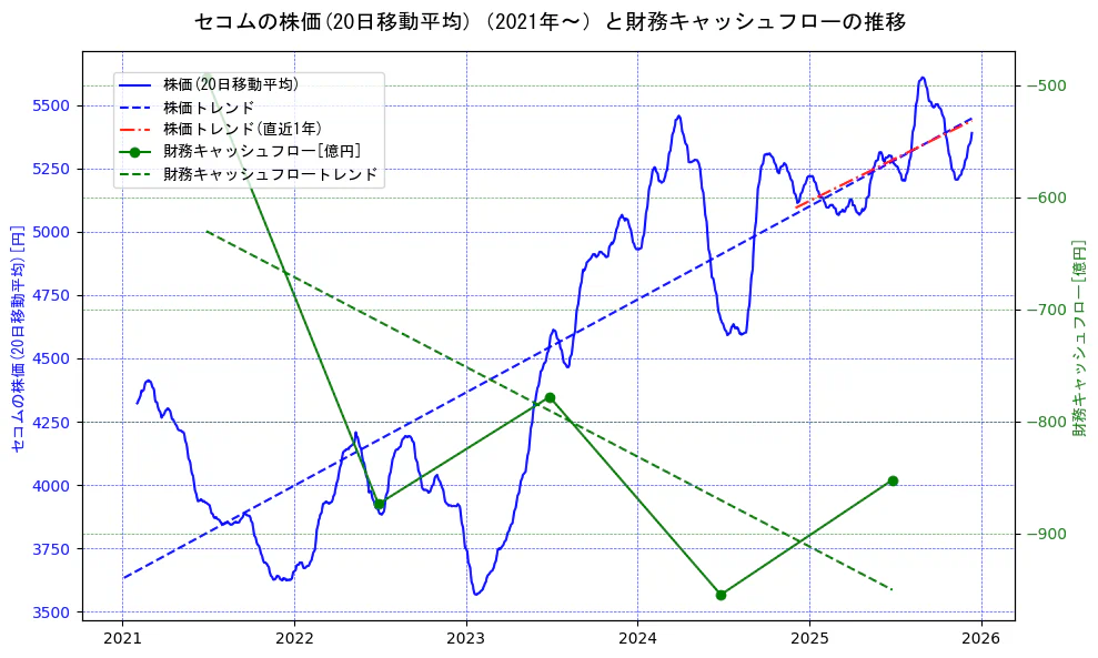 セコムの過去5年間の株価と財務キャッシュフローの推移を示す2軸グラフ。株価の回帰直線、財務キャッシュフローの回帰直線、直近1年間の株価回帰直線を含み、財務指標と市場評価の関係性を視覚化。