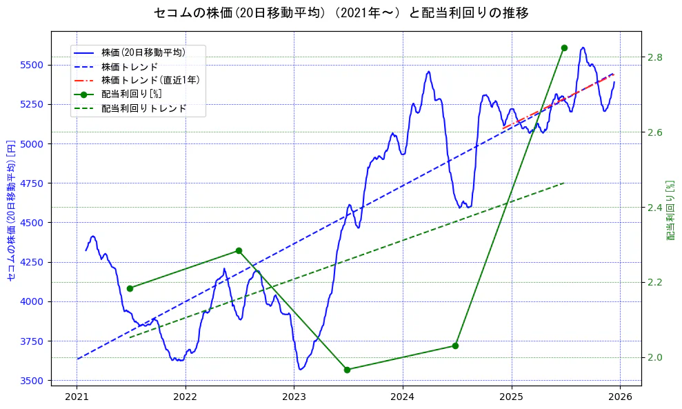 セコムの過去5年間の株価と配当利回りの推移を示す2軸グラフ。株価の回帰直線、配当利回りの回帰直線、直近1年間の株価回帰直線を含み、財務指標と市場評価の関係性を視覚化。