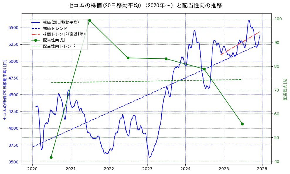 セコムの過去5年間の株価と配当性向の推移を示す2軸グラフ。株価の回帰直線、配当性向の回帰直線、直近1年間の株価回帰直線を含み、財務指標と市場評価の関係性を視覚化。