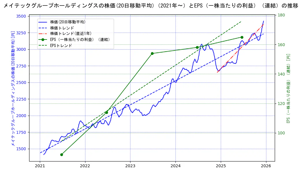 メイテックグループホールディングスの過去5年間の株価とEPS（一株当たりの利益）の推移を示す2軸グラフ。株価の回帰直線、EPS（一株当たりの利益）の回帰直線、直近1年間の株価回帰直線を含み、業績と市場評価の関係性を視覚化。