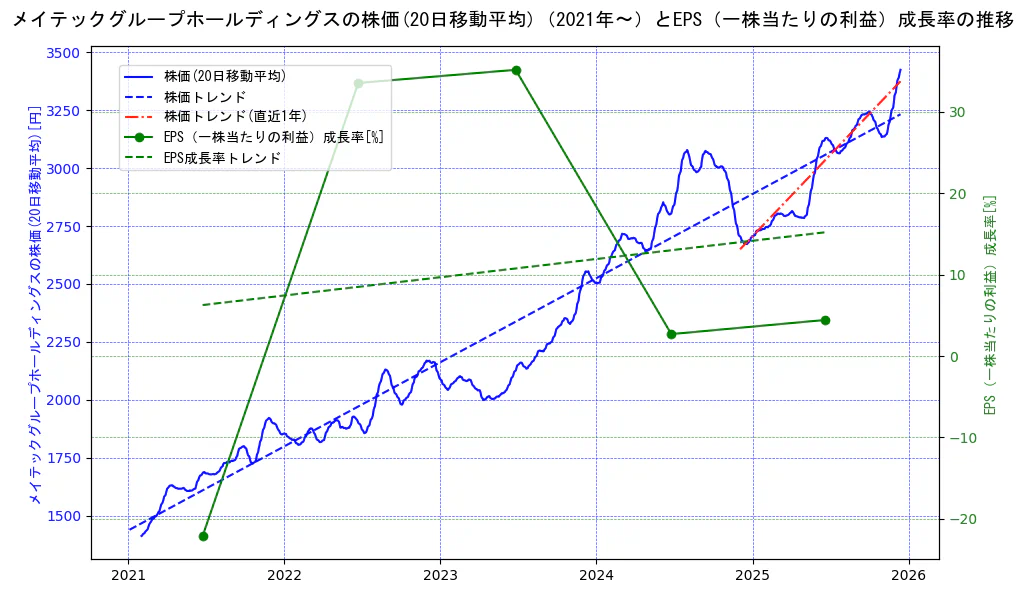 メイテックグループホールディングスの過去5年間の株価とEPS（一株当たりの利益）成長率の推移を示す2軸グラフ。株価の回帰直線、EPS（一株当たりの利益）成長率の回帰直線、直近1年間の株価回帰直線を含み、財務指標と市場評価の関係性を視覚化。