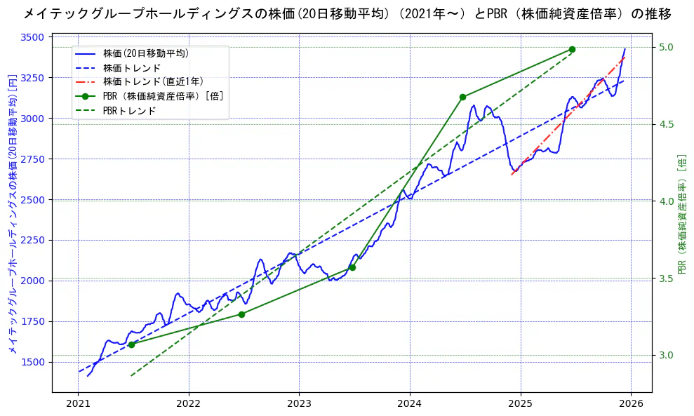 メイテックグループホールディングスの過去5年間の株価とPBR（株価純資産倍率）の推移を示す2軸グラフ。株価の回帰直線、PBR（株価純資産倍率）の回帰直線、直近1年間の株価回帰直線を含み、財務指標と市場評価の関係性を視覚化。