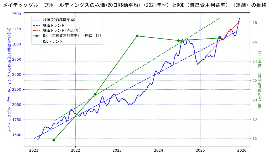 メイテックグループホールディングスの過去5年間の株価とROE（自己資本利益率）の推移を示す2軸グラフ。株価の回帰直線、ROE（自己資本利益率）回帰直線、直近1年間の株価回帰直線を含み、業績と市場評価の関係性を視覚化。