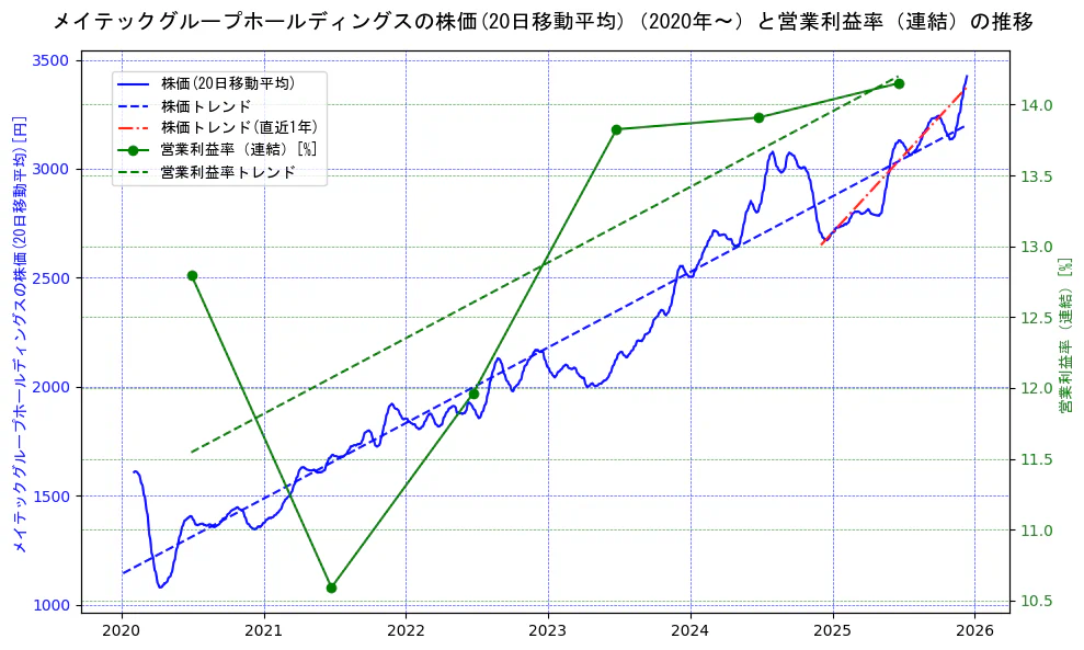 メイテックグループホールディングスの過去5年間の株価と営業利益率の推移を示す2軸グラフ。株価の回帰直線、営業利益率の回帰直線、直近1年間の株価回帰直線を含み、業績と市場評価の関係性を視覚化。