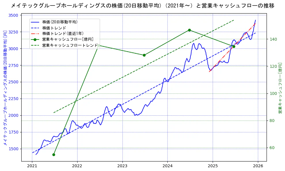 メイテックグループホールディングスの過去5年間の株価と営業キャッシュフローの推移を示す2軸グラフ。株価の回帰直線、営業キャッシュフローの回帰直線、直近1年間の株価回帰直線を含み、財務指標と市場評価の関係性を視覚化。