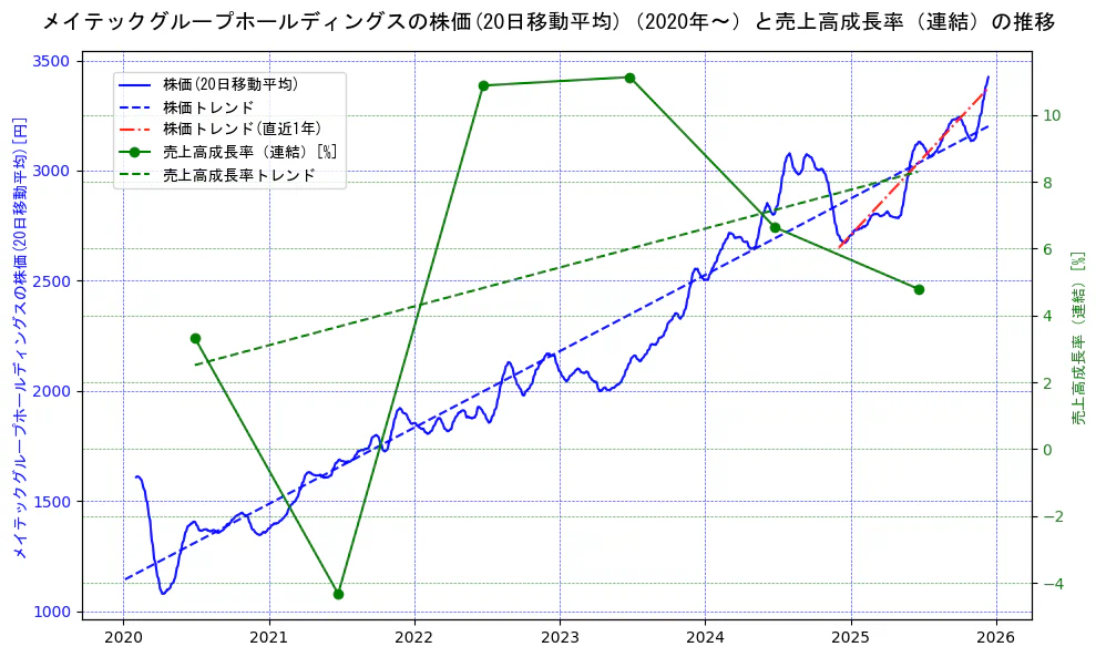 メイテックグループホールディングスの過去5年間の株価と売上高成長率の推移を示す2軸グラフ。株価の回帰直線、売上高成長率の回帰直線、直近1年間の株価回帰直線を含み、財務指標と市場評価の関係性を視覚化。
