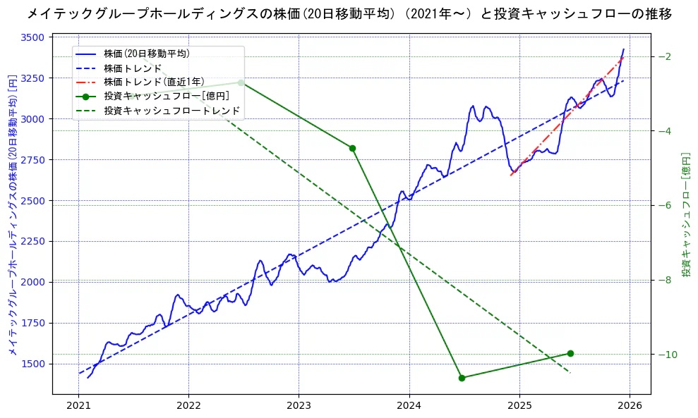 メイテックグループホールディングスの過去5年間の株価と投資キャッシュフローの推移を示す2軸グラフ。株価の回帰直線、投資キャッシュフローの回帰直線、直近1年間の株価回帰直線を含み、財務指標と市場評価の関係性を視覚化。