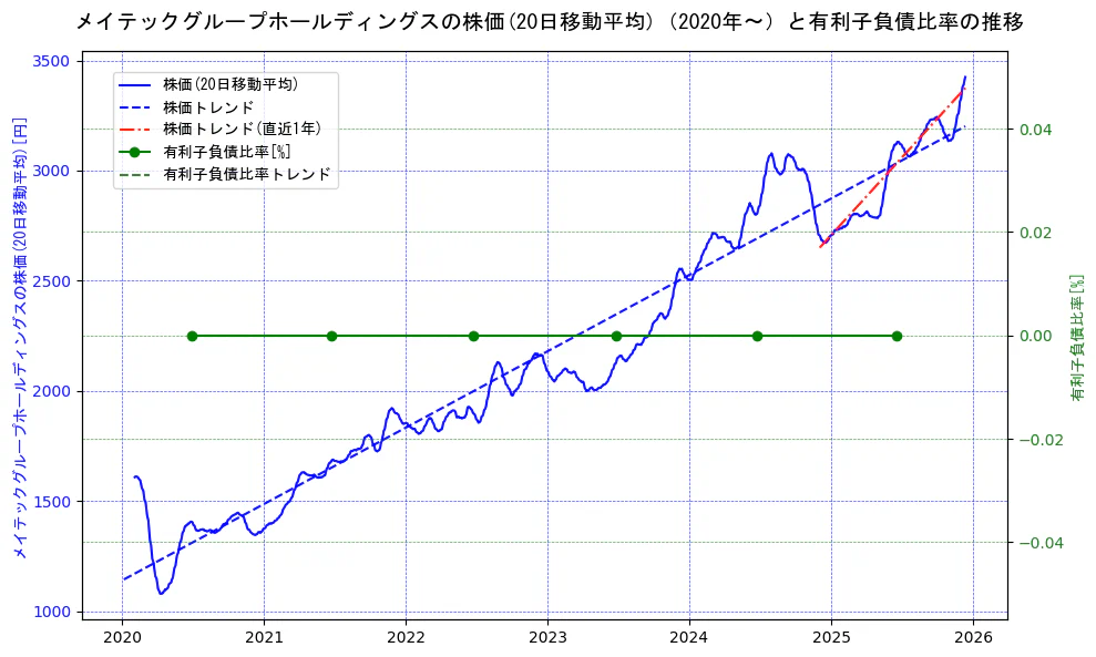 メイテックグループホールディングスの過去5年間の株価と有利子負債比率の推移を示す2軸グラフ。株価の回帰直線、有利子負債比率の回帰直線、直近1年間の株価回帰直線を含み、財務指標と市場評価の関係性を視覚化。