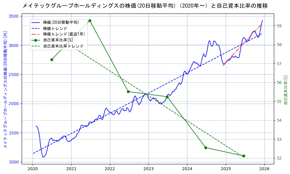 メイテックグループホールディングスの過去5年間の株価と自己資本比率の推移を示す2軸グラフ。株価の回帰直線、自己資本比率の回帰直線、直近1年間の株価回帰直線を含み、財務指標と市場評価の関係性を視覚化。