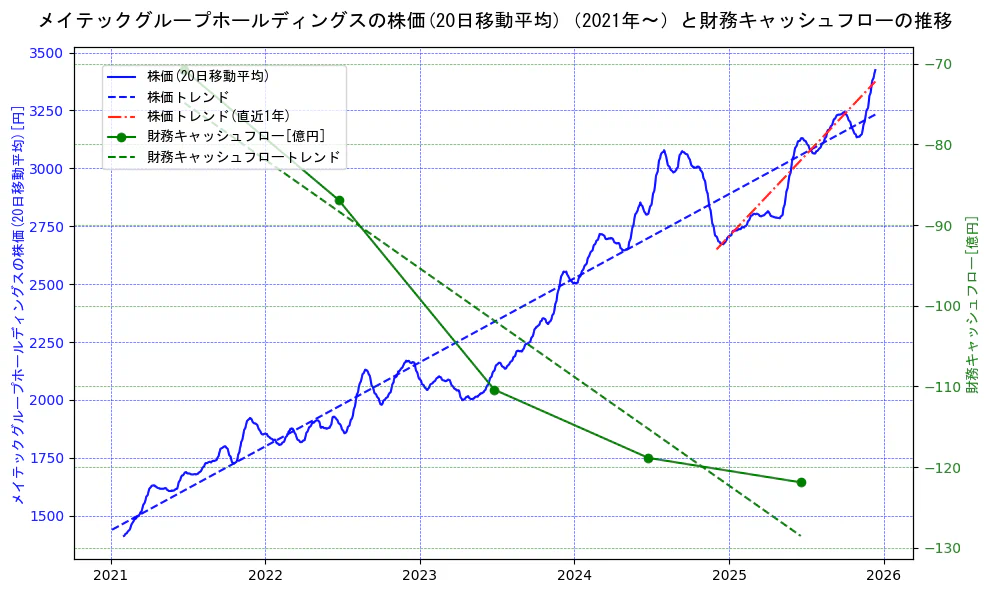 メイテックグループホールディングスの過去5年間の株価と財務キャッシュフローの推移を示す2軸グラフ。株価の回帰直線、財務キャッシュフローの回帰直線、直近1年間の株価回帰直線を含み、財務指標と市場評価の関係性を視覚化。