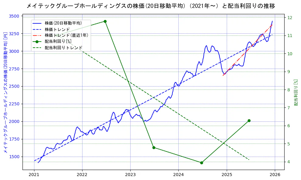 メイテックグループホールディングスの過去5年間の株価と配当利回りの推移を示す2軸グラフ。株価の回帰直線、配当利回りの回帰直線、直近1年間の株価回帰直線を含み、財務指標と市場評価の関係性を視覚化。