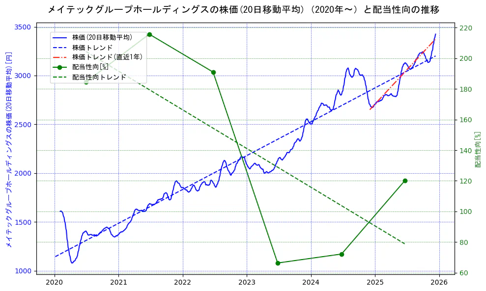 メイテックグループホールディングスの過去5年間の株価と配当性向の推移を示す2軸グラフ。株価の回帰直線、配当性向の回帰直線、直近1年間の株価回帰直線を含み、財務指標と市場評価の関係性を視覚化。