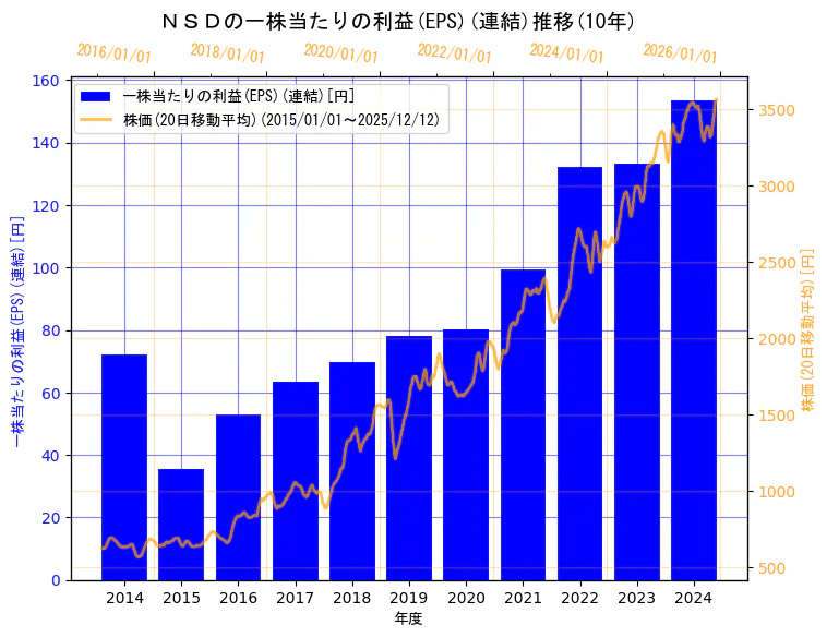 株式会社ＮＳＤの一株当たりの利益(EPS)(連結)と株価の10年間推移（2軸グラフ）