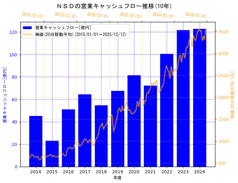 株式会社ＮＳＤの営業キャッシュフローと株価の10年間推移（2軸グラフ）