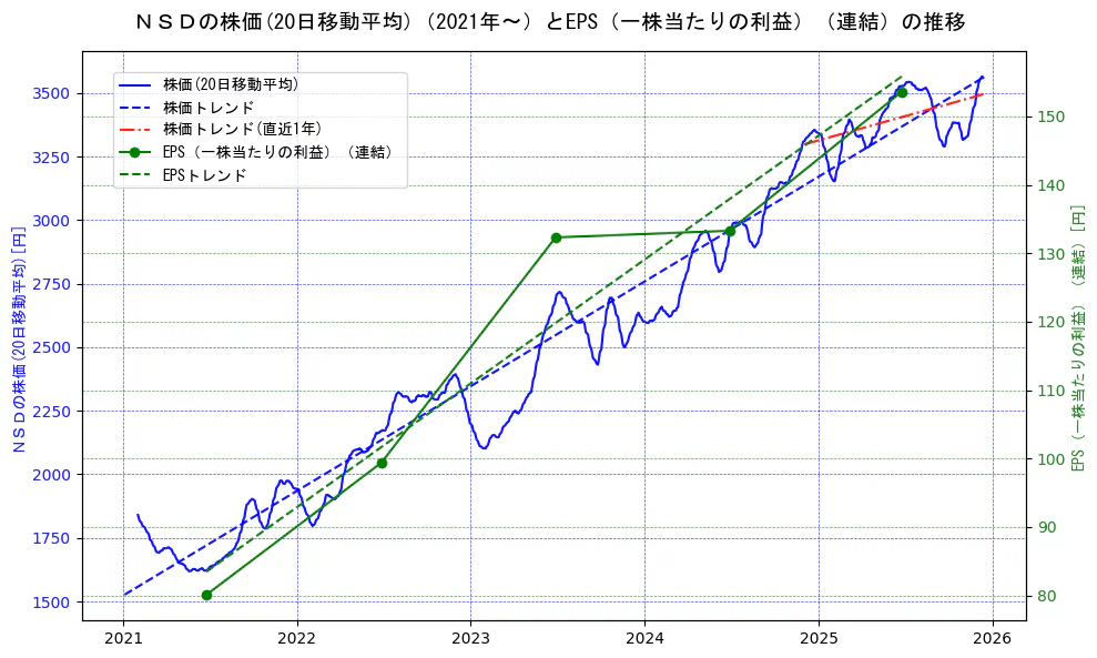 ＮＳＤの過去5年間の株価とEPS（一株当たりの利益）の推移を示す2軸グラフ。株価の回帰直線、EPS（一株当たりの利益）の回帰直線、直近1年間の株価回帰直線を含み、業績と市場評価の関係性を視覚化。