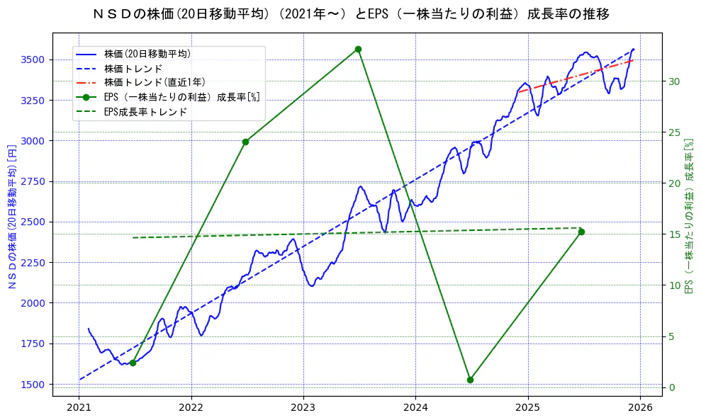 ＮＳＤの過去5年間の株価とEPS（一株当たりの利益）成長率の推移を示す2軸グラフ。株価の回帰直線、EPS（一株当たりの利益）成長率の回帰直線、直近1年間の株価回帰直線を含み、財務指標と市場評価の関係性を視覚化。