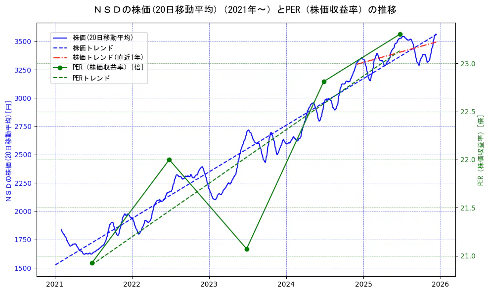 ＮＳＤの過去5年間の株価とPER（株価収益率）の推移を示す2軸グラフ。株価の回帰直線、PER（株価収益率）の回帰直線、直近1年間の株価回帰直線を含み、財務指標と市場評価の関係性を視覚化。