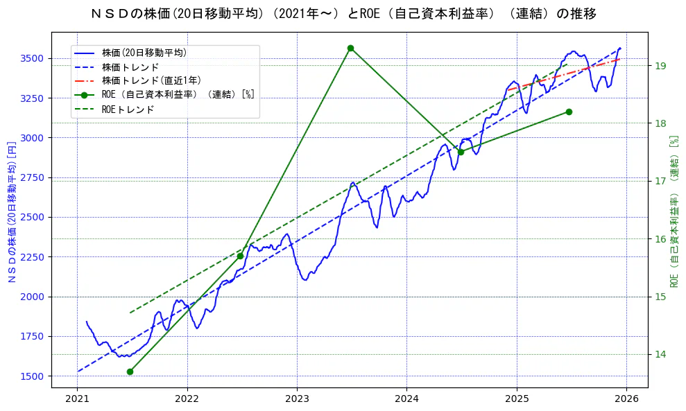 ＮＳＤの過去5年間の株価とROE（自己資本利益率）の推移を示す2軸グラフ。株価の回帰直線、ROE（自己資本利益率）回帰直線、直近1年間の株価回帰直線を含み、業績と市場評価の関係性を視覚化。