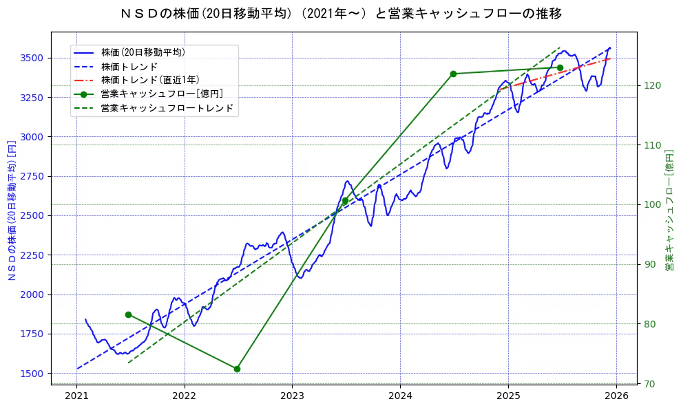 ＮＳＤの過去5年間の株価と営業キャッシュフローの推移を示す2軸グラフ。株価の回帰直線、営業キャッシュフローの回帰直線、直近1年間の株価回帰直線を含み、財務指標と市場評価の関係性を視覚化。