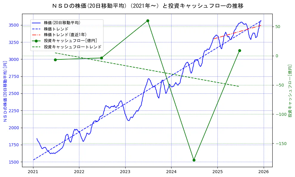 ＮＳＤの過去5年間の株価と投資キャッシュフローの推移を示す2軸グラフ。株価の回帰直線、投資キャッシュフローの回帰直線、直近1年間の株価回帰直線を含み、財務指標と市場評価の関係性を視覚化。