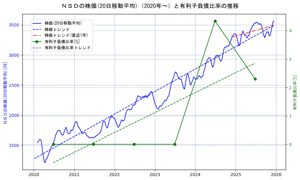 ＮＳＤの過去5年間の株価と有利子負債比率の推移を示す2軸グラフ。株価の回帰直線、有利子負債比率の回帰直線、直近1年間の株価回帰直線を含み、財務指標と市場評価の関係性を視覚化。
