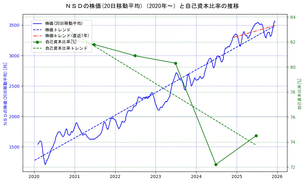 ＮＳＤの過去5年間の株価と自己資本比率の推移を示す2軸グラフ。株価の回帰直線、自己資本比率の回帰直線、直近1年間の株価回帰直線を含み、財務指標と市場評価の関係性を視覚化。