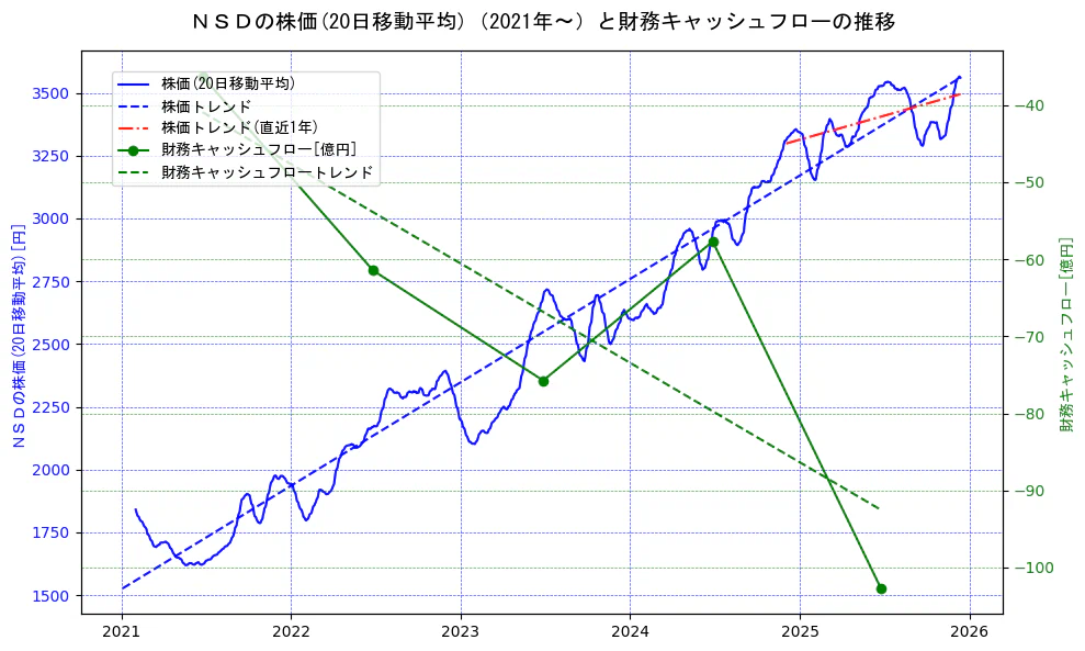 ＮＳＤの過去5年間の株価と財務キャッシュフローの推移を示す2軸グラフ。株価の回帰直線、財務キャッシュフローの回帰直線、直近1年間の株価回帰直線を含み、財務指標と市場評価の関係性を視覚化。