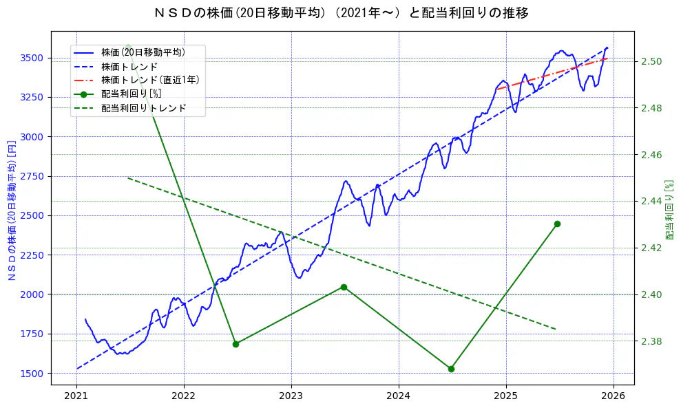 ＮＳＤの過去5年間の株価と配当利回りの推移を示す2軸グラフ。株価の回帰直線、配当利回りの回帰直線、直近1年間の株価回帰直線を含み、財務指標と市場評価の関係性を視覚化。