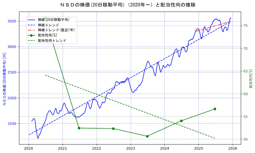 ＮＳＤの過去5年間の株価と配当性向の推移を示す2軸グラフ。株価の回帰直線、配当性向の回帰直線、直近1年間の株価回帰直線を含み、財務指標と市場評価の関係性を視覚化。