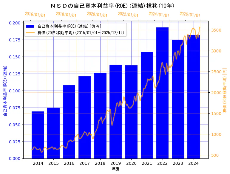 株式会社ＮＳＤの自己資本利益率(ROE)(連結)と株価の10年間推移（2軸グラフ）