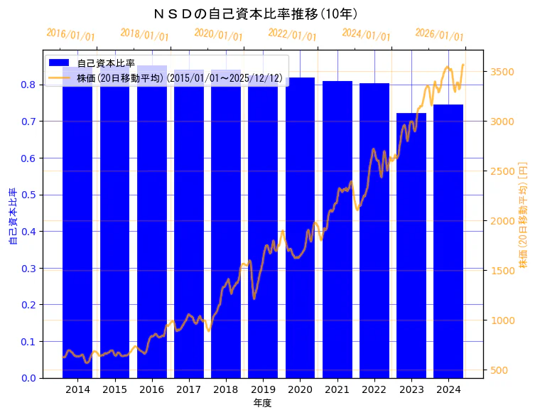 株式会社ＮＳＤの自己資本比率と株価の10年間推移（2軸グラフ）